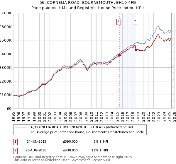 56, CORNELIA ROAD, BOURNEMOUTH, BH10 4FG: Price paid vs HM Land Registry's House Price Index