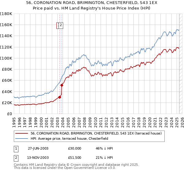 56, CORONATION ROAD, BRIMINGTON, CHESTERFIELD, S43 1EX: Price paid vs HM Land Registry's House Price Index