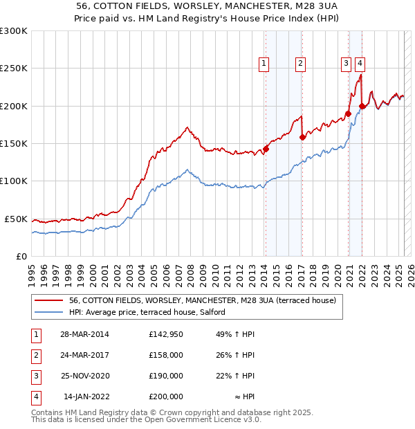 56, COTTON FIELDS, WORSLEY, MANCHESTER, M28 3UA: Price paid vs HM Land Registry's House Price Index