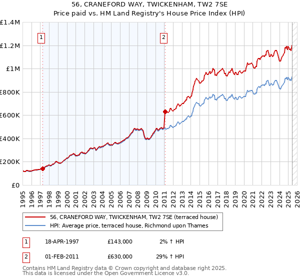 56, CRANEFORD WAY, TWICKENHAM, TW2 7SE: Price paid vs HM Land Registry's House Price Index