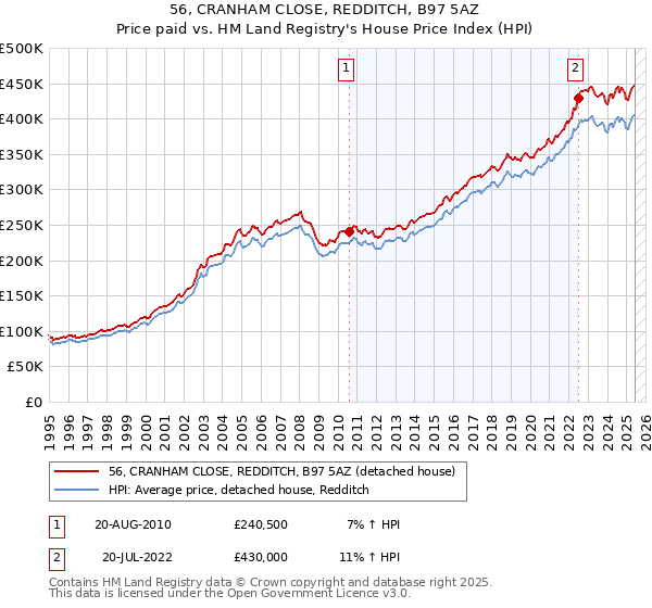56, CRANHAM CLOSE, REDDITCH, B97 5AZ: Price paid vs HM Land Registry's House Price Index