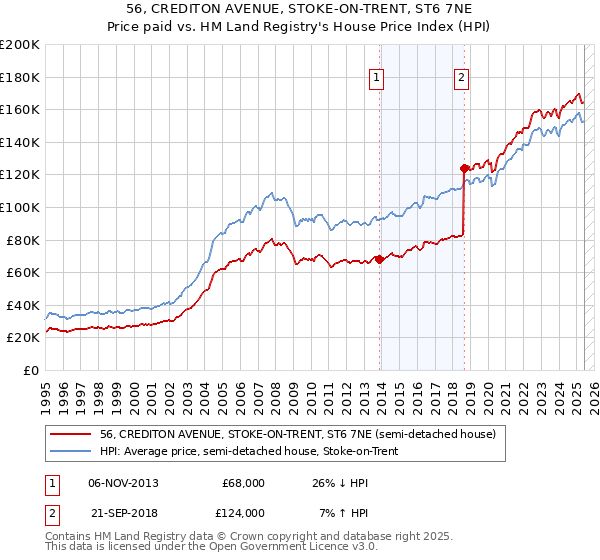 56, CREDITON AVENUE, STOKE-ON-TRENT, ST6 7NE: Price paid vs HM Land Registry's House Price Index