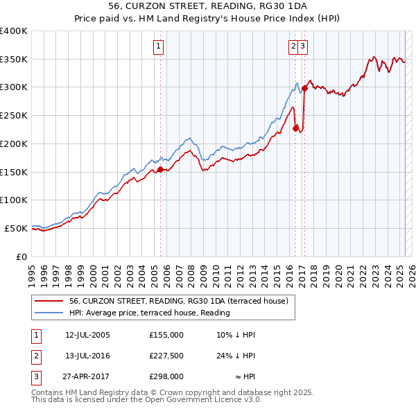 56, CURZON STREET, READING, RG30 1DA: Price paid vs HM Land Registry's House Price Index