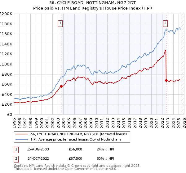 56, CYCLE ROAD, NOTTINGHAM, NG7 2DT: Price paid vs HM Land Registry's House Price Index