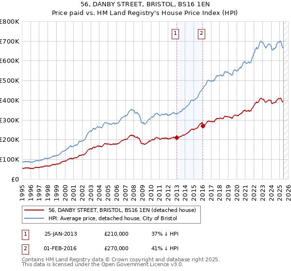 56, DANBY STREET, BRISTOL, BS16 1EN: Price paid vs HM Land Registry's House Price Index
