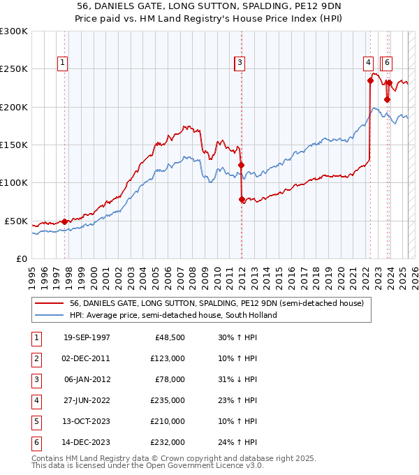 56, DANIELS GATE, LONG SUTTON, SPALDING, PE12 9DN: Price paid vs HM Land Registry's House Price Index