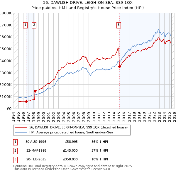 56, DAWLISH DRIVE, LEIGH-ON-SEA, SS9 1QX: Price paid vs HM Land Registry's House Price Index