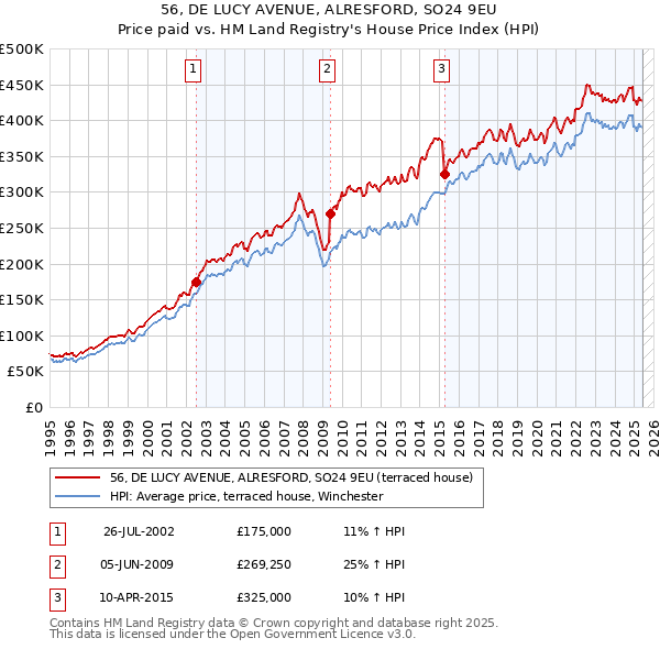 56, DE LUCY AVENUE, ALRESFORD, SO24 9EU: Price paid vs HM Land Registry's House Price Index