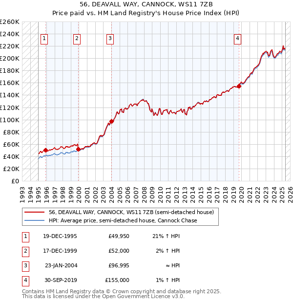56, DEAVALL WAY, CANNOCK, WS11 7ZB: Price paid vs HM Land Registry's House Price Index