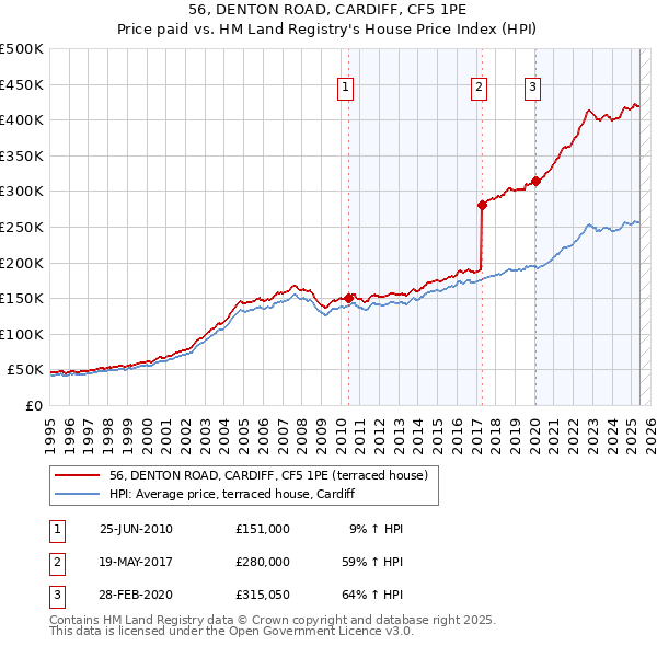 56, DENTON ROAD, CARDIFF, CF5 1PE: Price paid vs HM Land Registry's House Price Index