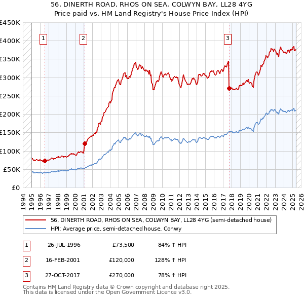 56, DINERTH ROAD, RHOS ON SEA, COLWYN BAY, LL28 4YG: Price paid vs HM Land Registry's House Price Index