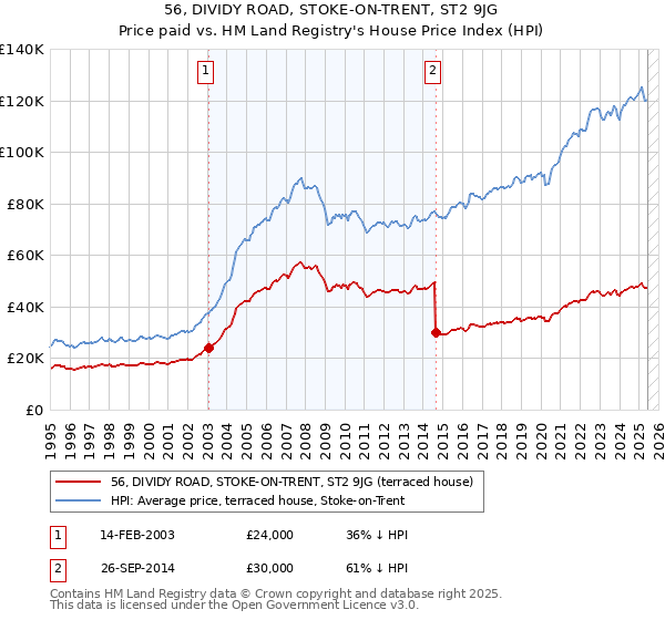 56, DIVIDY ROAD, STOKE-ON-TRENT, ST2 9JG: Price paid vs HM Land Registry's House Price Index