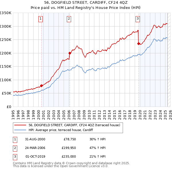56, DOGFIELD STREET, CARDIFF, CF24 4QZ: Price paid vs HM Land Registry's House Price Index