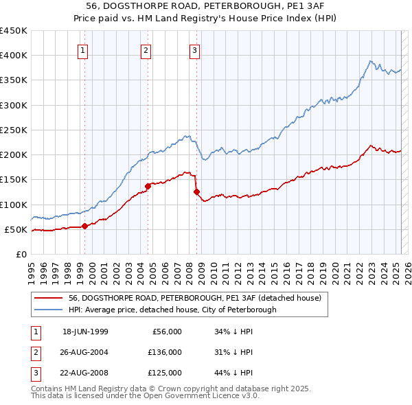 56, DOGSTHORPE ROAD, PETERBOROUGH, PE1 3AF: Price paid vs HM Land Registry's House Price Index