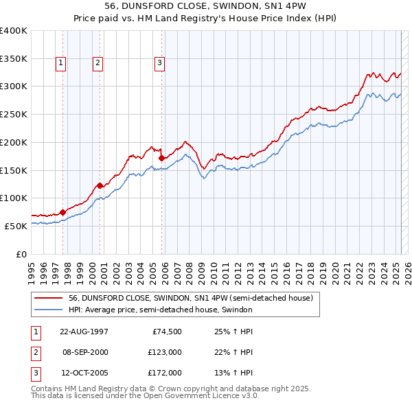 56, DUNSFORD CLOSE, SWINDON, SN1 4PW: Price paid vs HM Land Registry's House Price Index