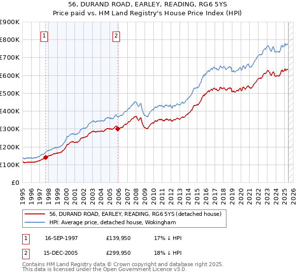 56, DURAND ROAD, EARLEY, READING, RG6 5YS: Price paid vs HM Land Registry's House Price Index
