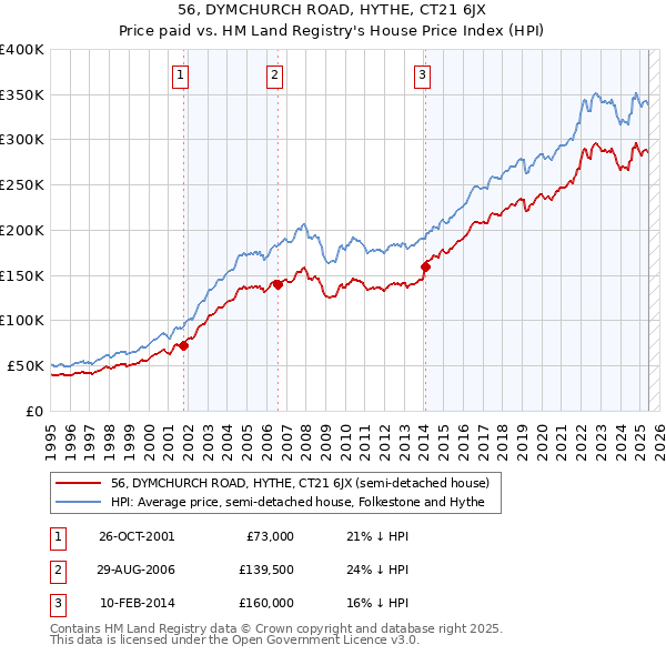 56, DYMCHURCH ROAD, HYTHE, CT21 6JX: Price paid vs HM Land Registry's House Price Index