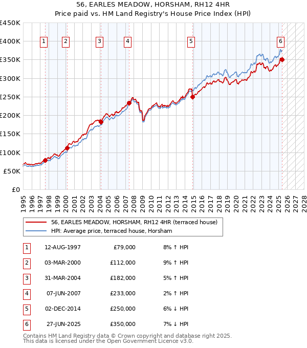 56, EARLES MEADOW, HORSHAM, RH12 4HR: Price paid vs HM Land Registry's House Price Index