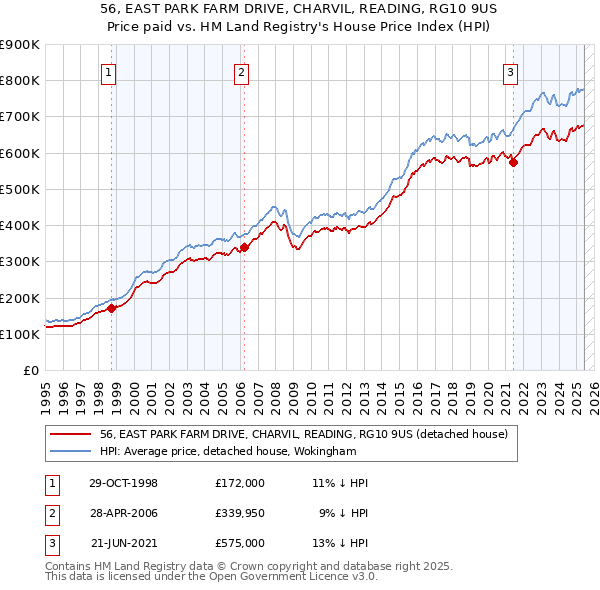 56, EAST PARK FARM DRIVE, CHARVIL, READING, RG10 9US: Price paid vs HM Land Registry's House Price Index