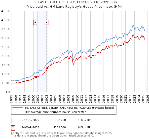 56, EAST STREET, SELSEY, CHICHESTER, PO20 0BS: Price paid vs HM Land Registry's House Price Index