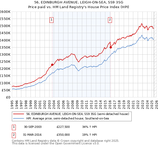 56, EDINBURGH AVENUE, LEIGH-ON-SEA, SS9 3SG: Price paid vs HM Land Registry's House Price Index