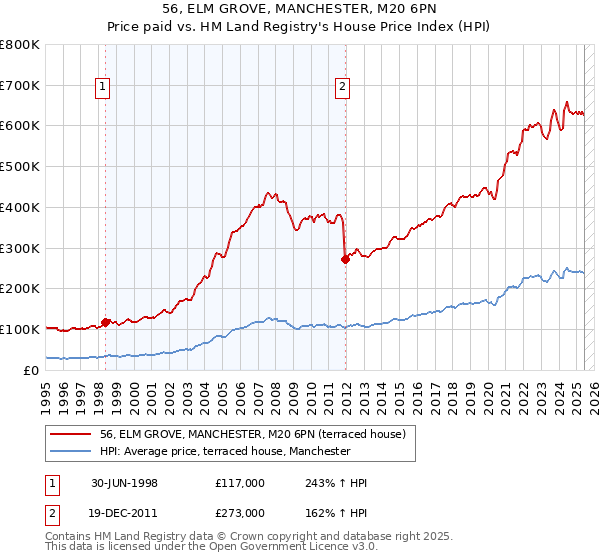 56, ELM GROVE, MANCHESTER, M20 6PN: Price paid vs HM Land Registry's House Price Index