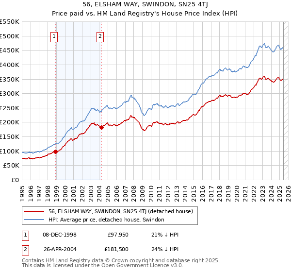 56, ELSHAM WAY, SWINDON, SN25 4TJ: Price paid vs HM Land Registry's House Price Index