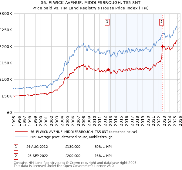 56, ELWICK AVENUE, MIDDLESBROUGH, TS5 8NT: Price paid vs HM Land Registry's House Price Index