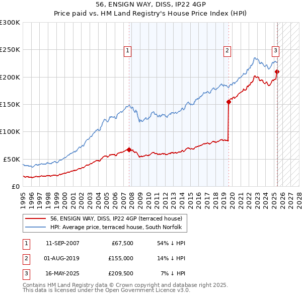 56, ENSIGN WAY, DISS, IP22 4GP: Price paid vs HM Land Registry's House Price Index