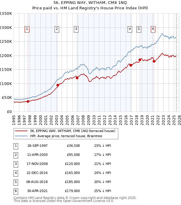56, EPPING WAY, WITHAM, CM8 1NQ: Price paid vs HM Land Registry's House Price Index