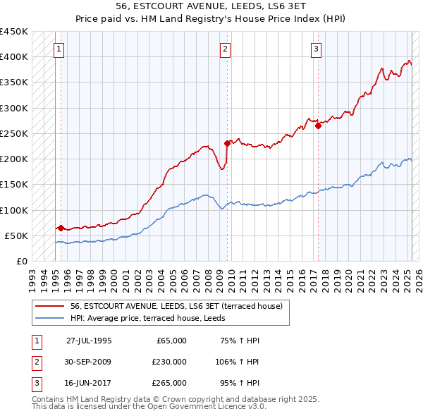 56, ESTCOURT AVENUE, LEEDS, LS6 3ET: Price paid vs HM Land Registry's House Price Index