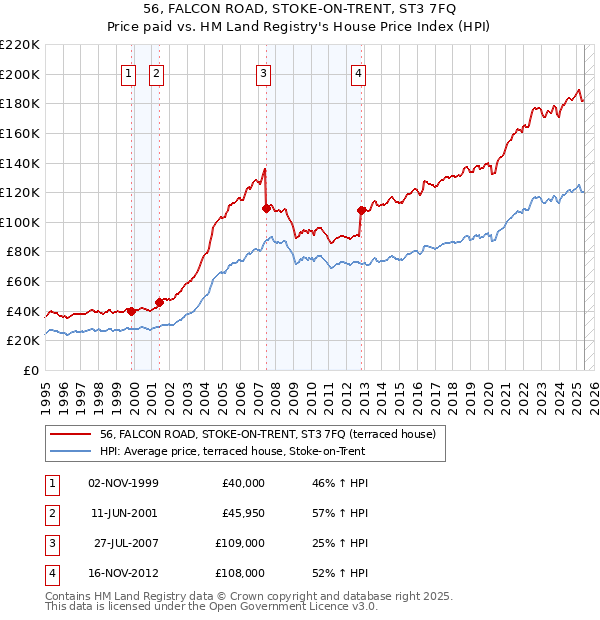 56, FALCON ROAD, STOKE-ON-TRENT, ST3 7FQ: Price paid vs HM Land Registry's House Price Index