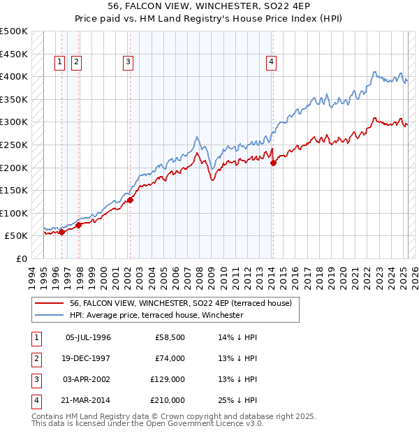 56, FALCON VIEW, WINCHESTER, SO22 4EP: Price paid vs HM Land Registry's House Price Index