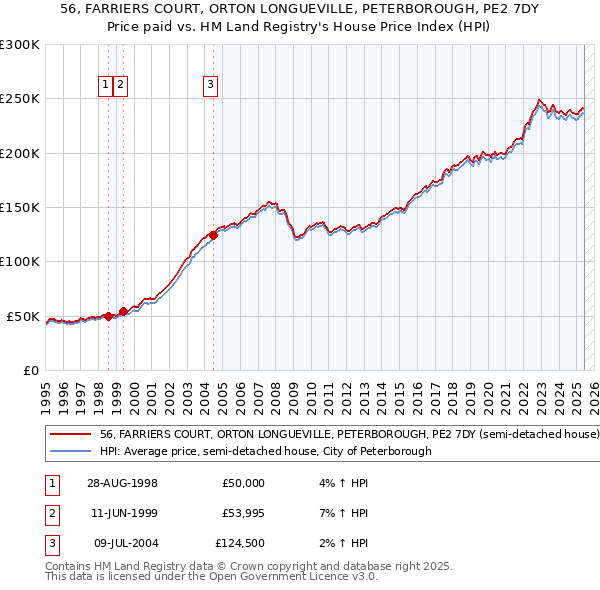 56, FARRIERS COURT, ORTON LONGUEVILLE, PETERBOROUGH, PE2 7DY: Price paid vs HM Land Registry's House Price Index