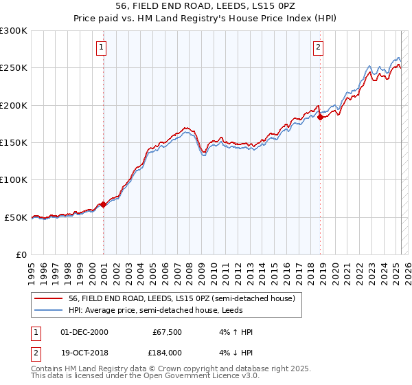 56, FIELD END ROAD, LEEDS, LS15 0PZ: Price paid vs HM Land Registry's House Price Index
