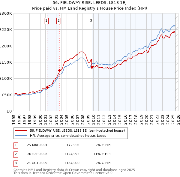 56, FIELDWAY RISE, LEEDS, LS13 1EJ: Price paid vs HM Land Registry's House Price Index