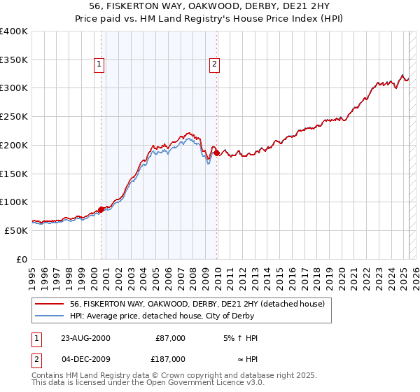 56, FISKERTON WAY, OAKWOOD, DERBY, DE21 2HY: Price paid vs HM Land Registry's House Price Index