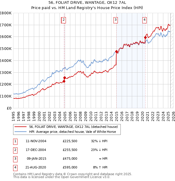 56, FOLIAT DRIVE, WANTAGE, OX12 7AL: Price paid vs HM Land Registry's House Price Index