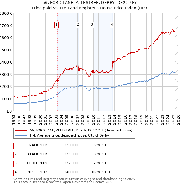 56, FORD LANE, ALLESTREE, DERBY, DE22 2EY: Price paid vs HM Land Registry's House Price Index