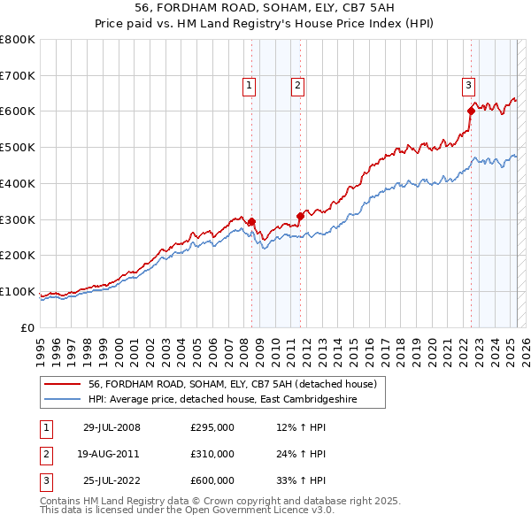 56, FORDHAM ROAD, SOHAM, ELY, CB7 5AH: Price paid vs HM Land Registry's House Price Index