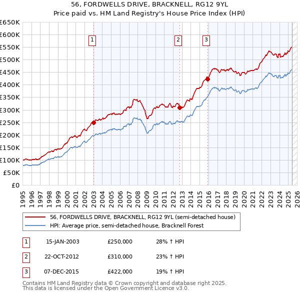 56, FORDWELLS DRIVE, BRACKNELL, RG12 9YL: Price paid vs HM Land Registry's House Price Index
