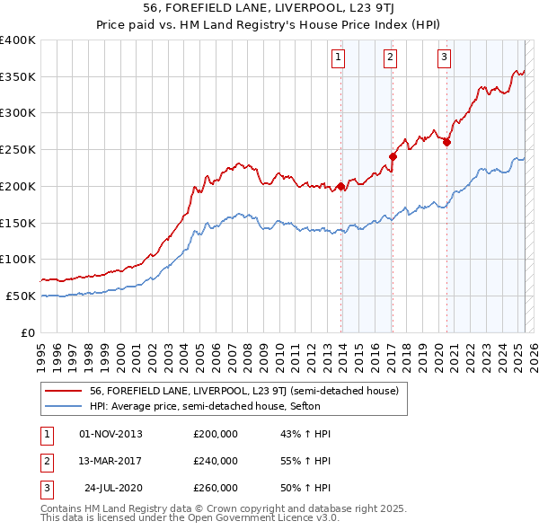 56, FOREFIELD LANE, LIVERPOOL, L23 9TJ: Price paid vs HM Land Registry's House Price Index