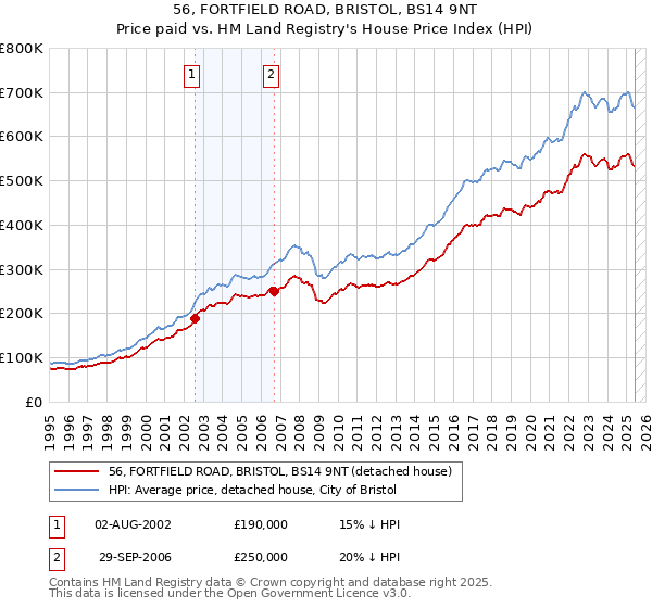 56, FORTFIELD ROAD, BRISTOL, BS14 9NT: Price paid vs HM Land Registry's House Price Index