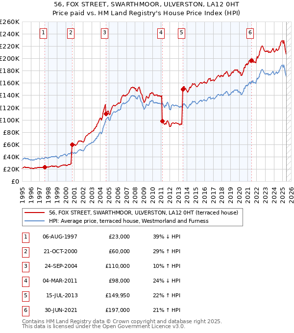 56, FOX STREET, SWARTHMOOR, ULVERSTON, LA12 0HT: Price paid vs HM Land Registry's House Price Index