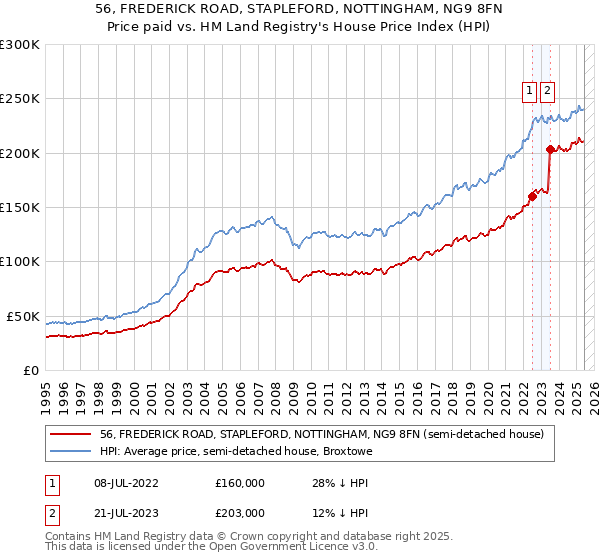 56, FREDERICK ROAD, STAPLEFORD, NOTTINGHAM, NG9 8FN: Price paid vs HM Land Registry's House Price Index