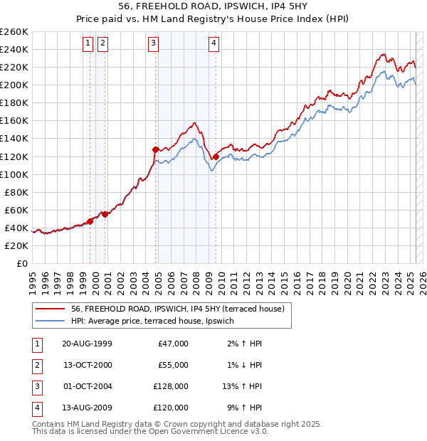 56, FREEHOLD ROAD, IPSWICH, IP4 5HY: Price paid vs HM Land Registry's House Price Index