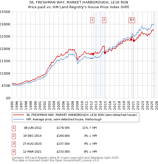 56, FRESHMAN WAY, MARKET HARBOROUGH, LE16 9GN: Price paid vs HM Land Registry's House Price Index