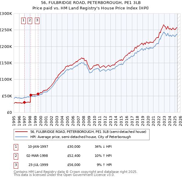 56, FULBRIDGE ROAD, PETERBOROUGH, PE1 3LB: Price paid vs HM Land Registry's House Price Index
