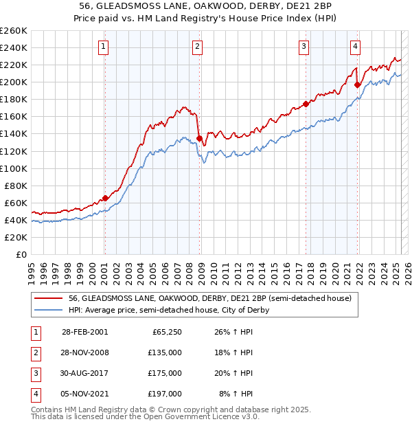 56, GLEADSMOSS LANE, OAKWOOD, DERBY, DE21 2BP: Price paid vs HM Land Registry's House Price Index