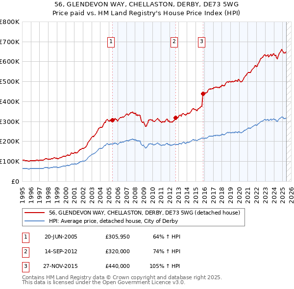 56, GLENDEVON WAY, CHELLASTON, DERBY, DE73 5WG: Price paid vs HM Land Registry's House Price Index